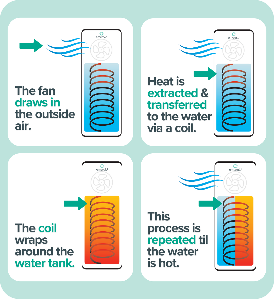 the fan draws in the outside air. heat is extracted and transferred to water via a coil. the coil wraps around the water tank. this process is repeated til the water is hot.